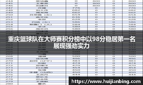 重庆篮球队在大师赛积分榜中以98分稳居第一名展现强劲实力